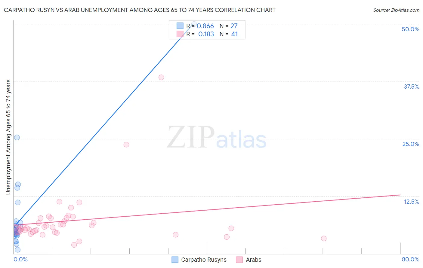 Carpatho Rusyn vs Arab Unemployment Among Ages 65 to 74 years