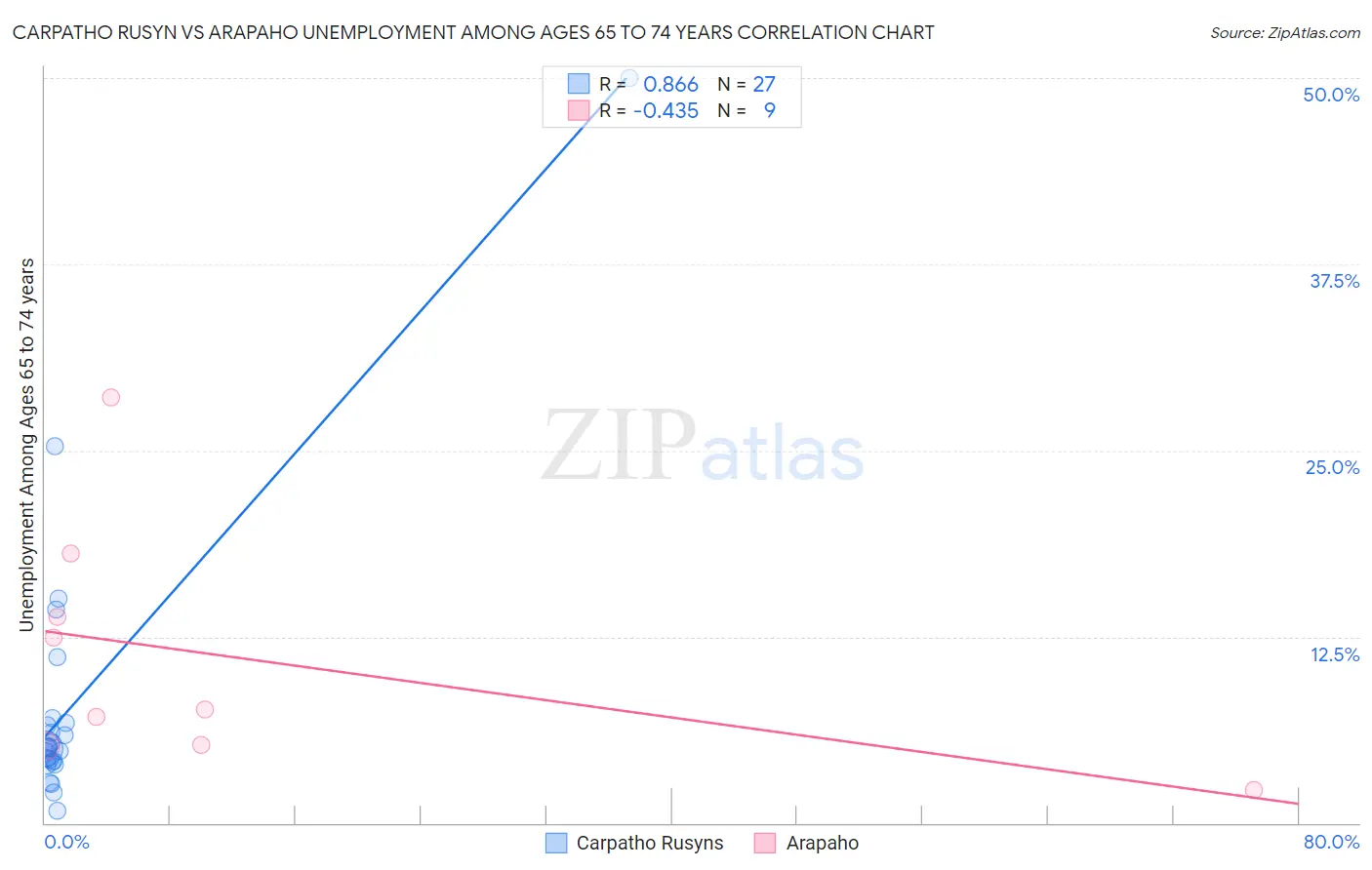 Carpatho Rusyn vs Arapaho Unemployment Among Ages 65 to 74 years
