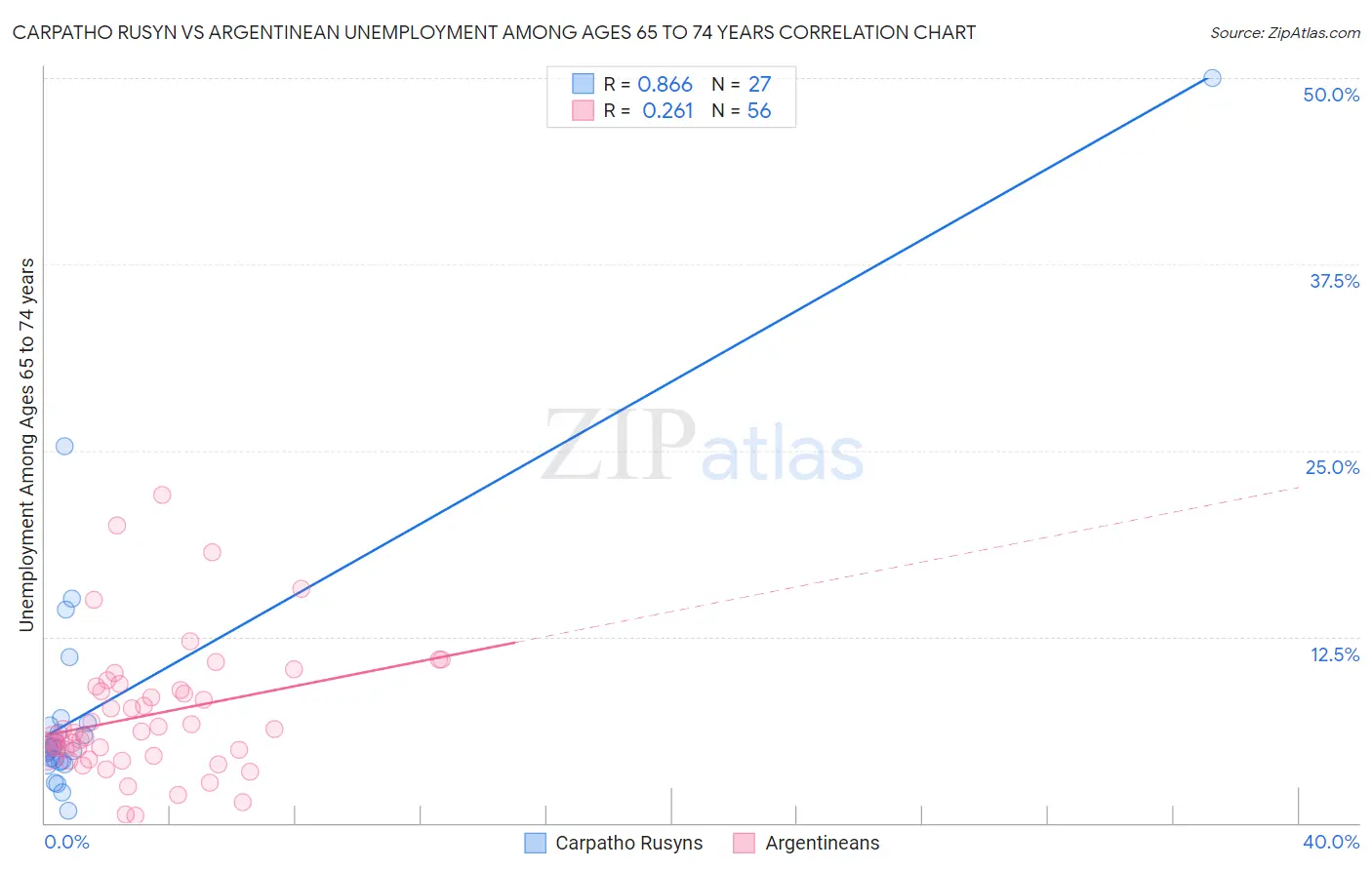 Carpatho Rusyn vs Argentinean Unemployment Among Ages 65 to 74 years