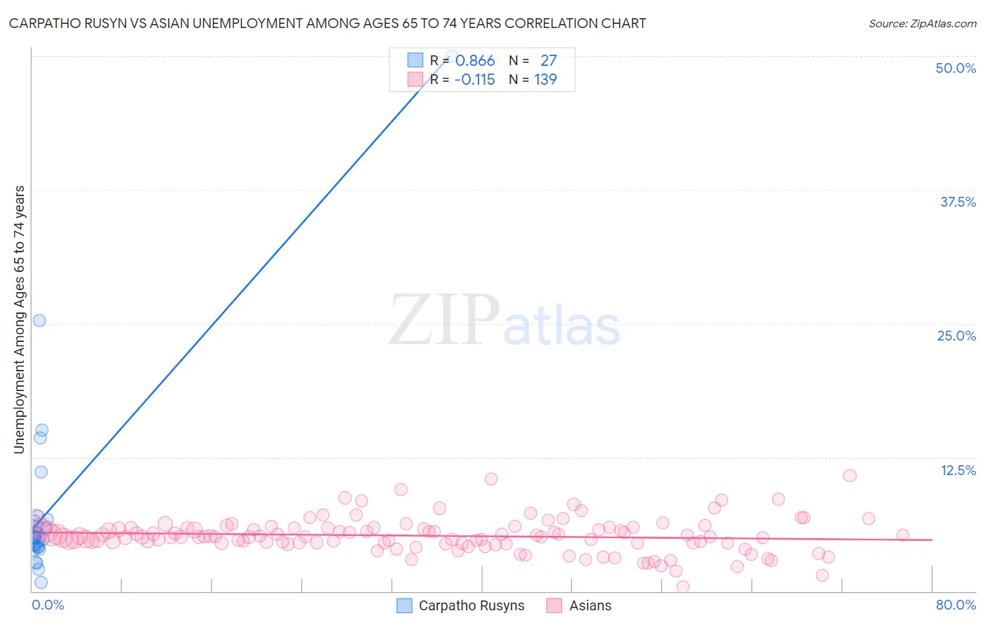 Carpatho Rusyn vs Asian Unemployment Among Ages 65 to 74 years