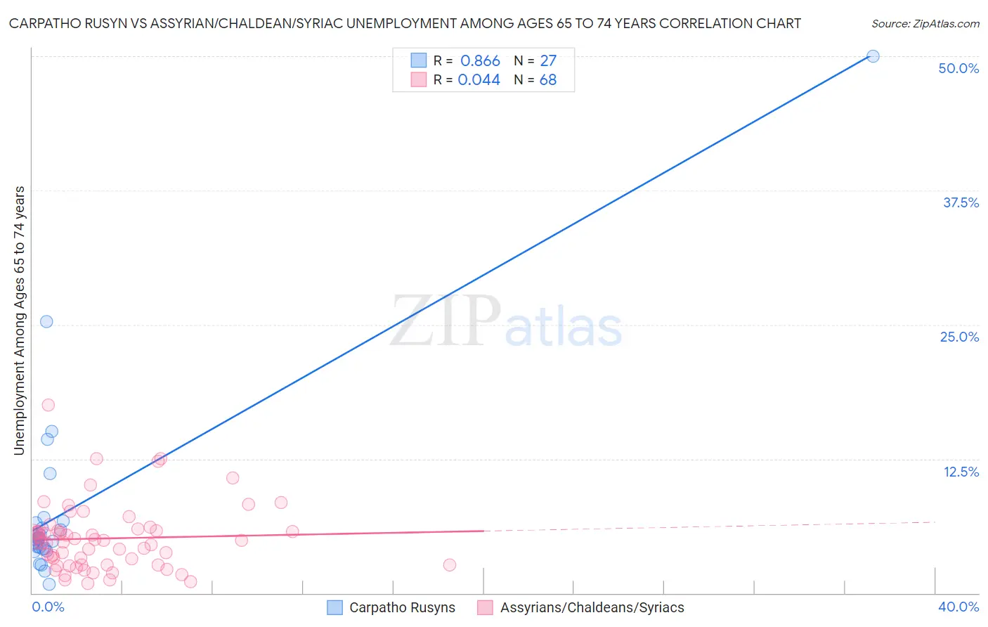 Carpatho Rusyn vs Assyrian/Chaldean/Syriac Unemployment Among Ages 65 to 74 years