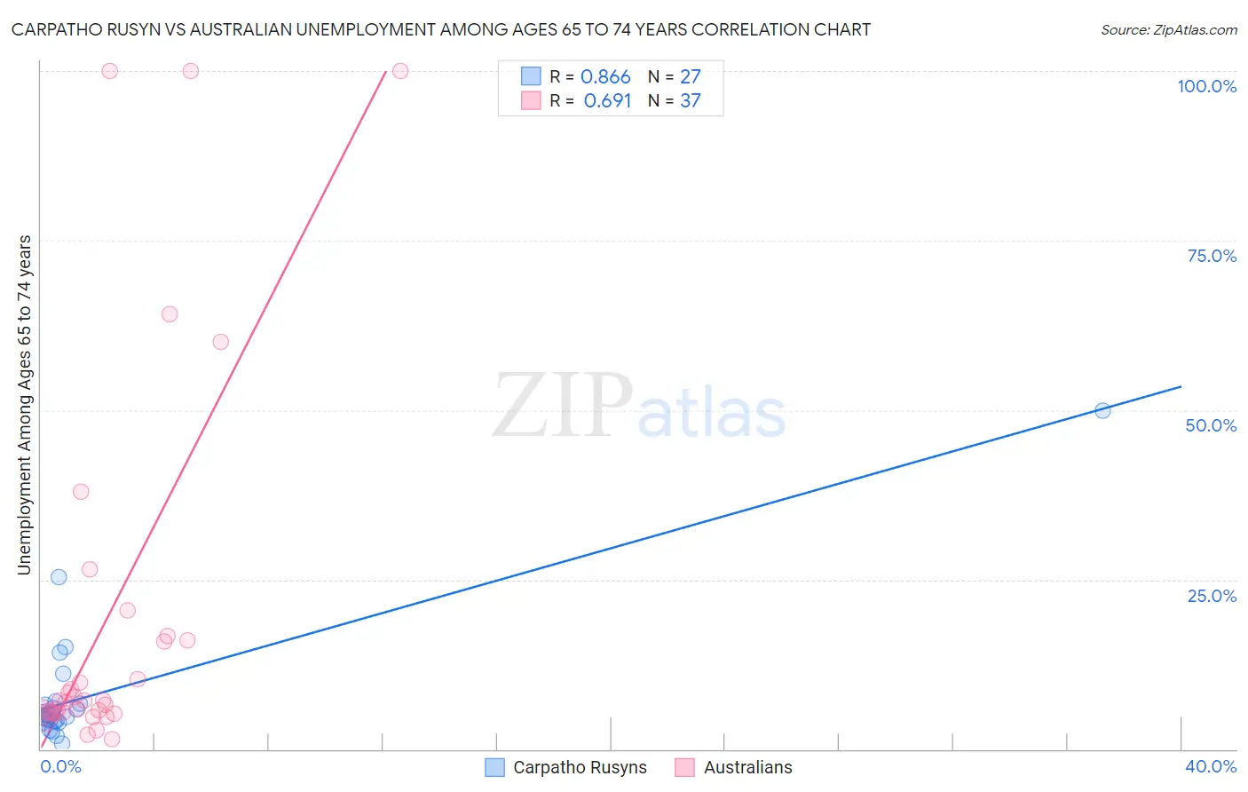 Carpatho Rusyn vs Australian Unemployment Among Ages 65 to 74 years