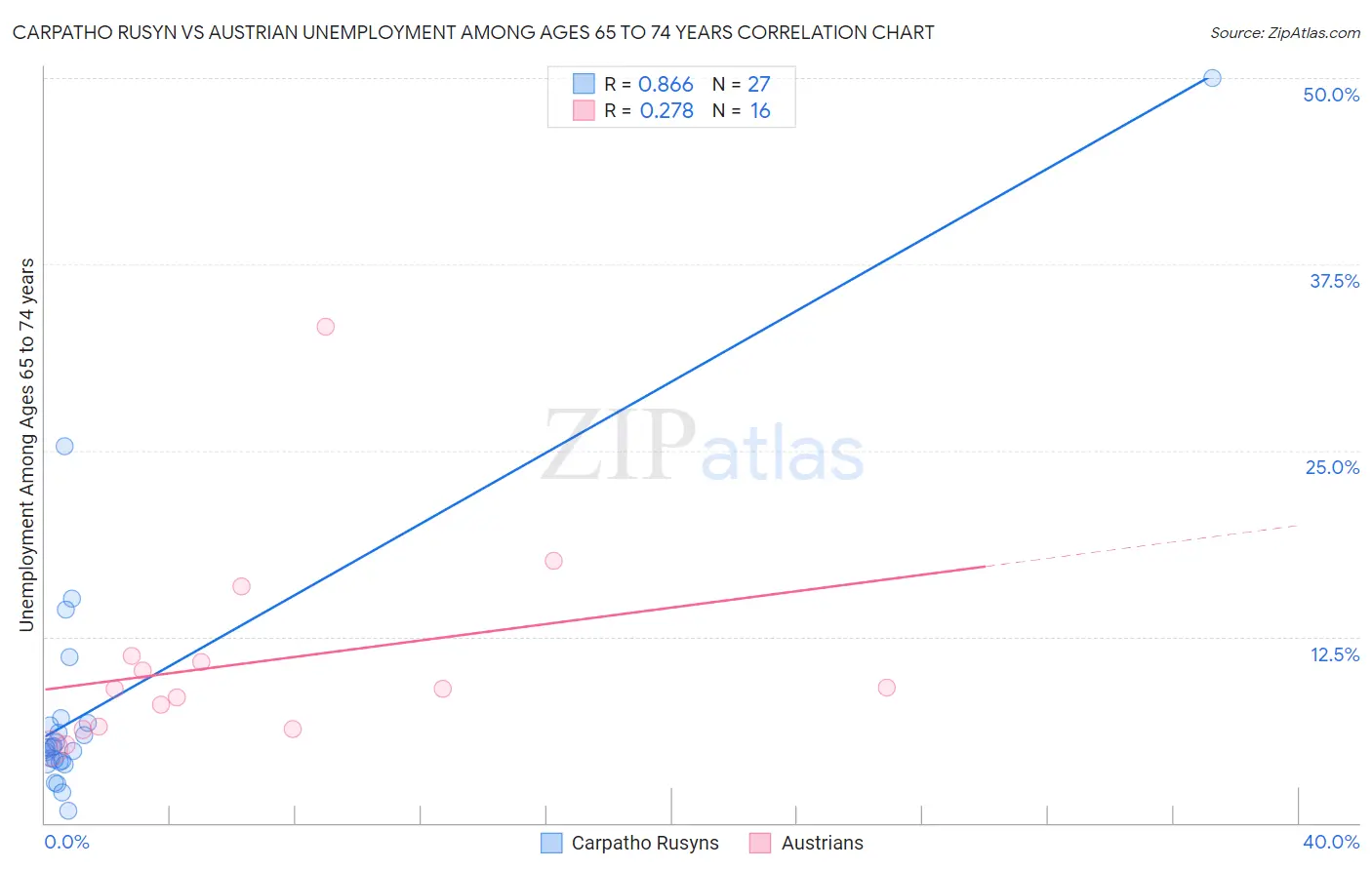 Carpatho Rusyn vs Austrian Unemployment Among Ages 65 to 74 years