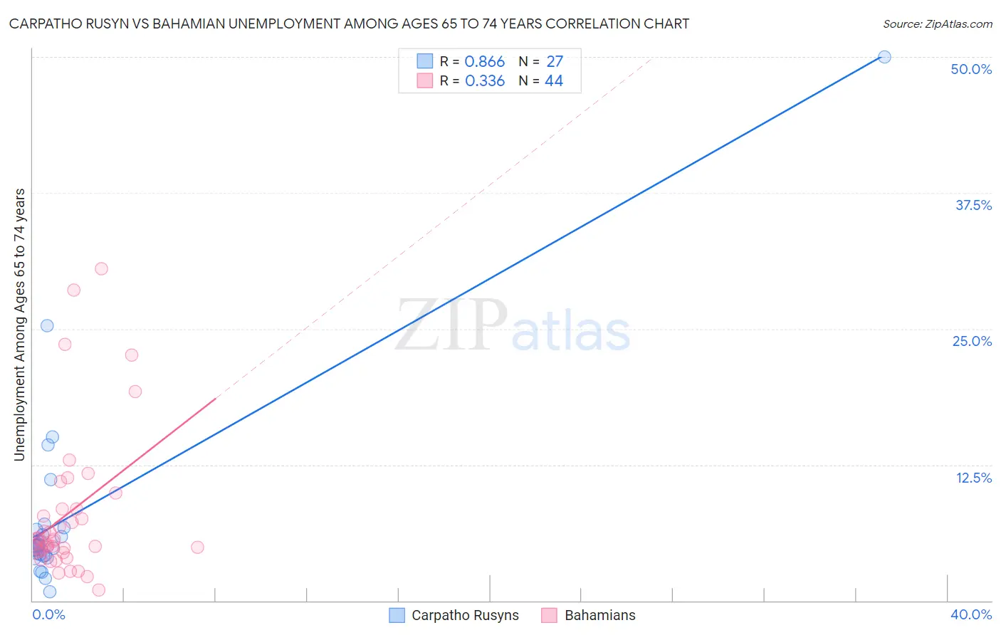 Carpatho Rusyn vs Bahamian Unemployment Among Ages 65 to 74 years