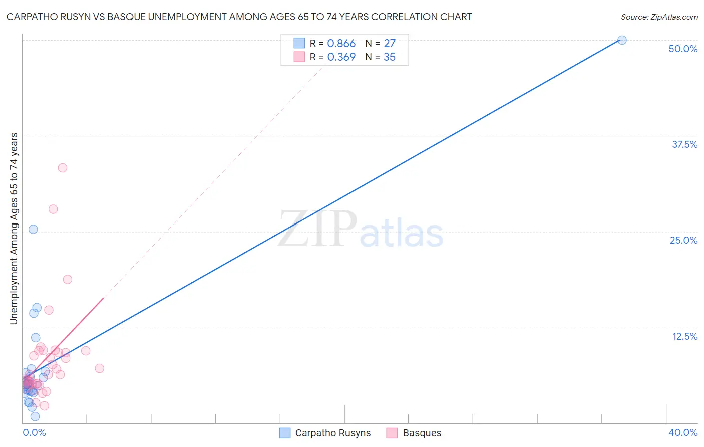 Carpatho Rusyn vs Basque Unemployment Among Ages 65 to 74 years