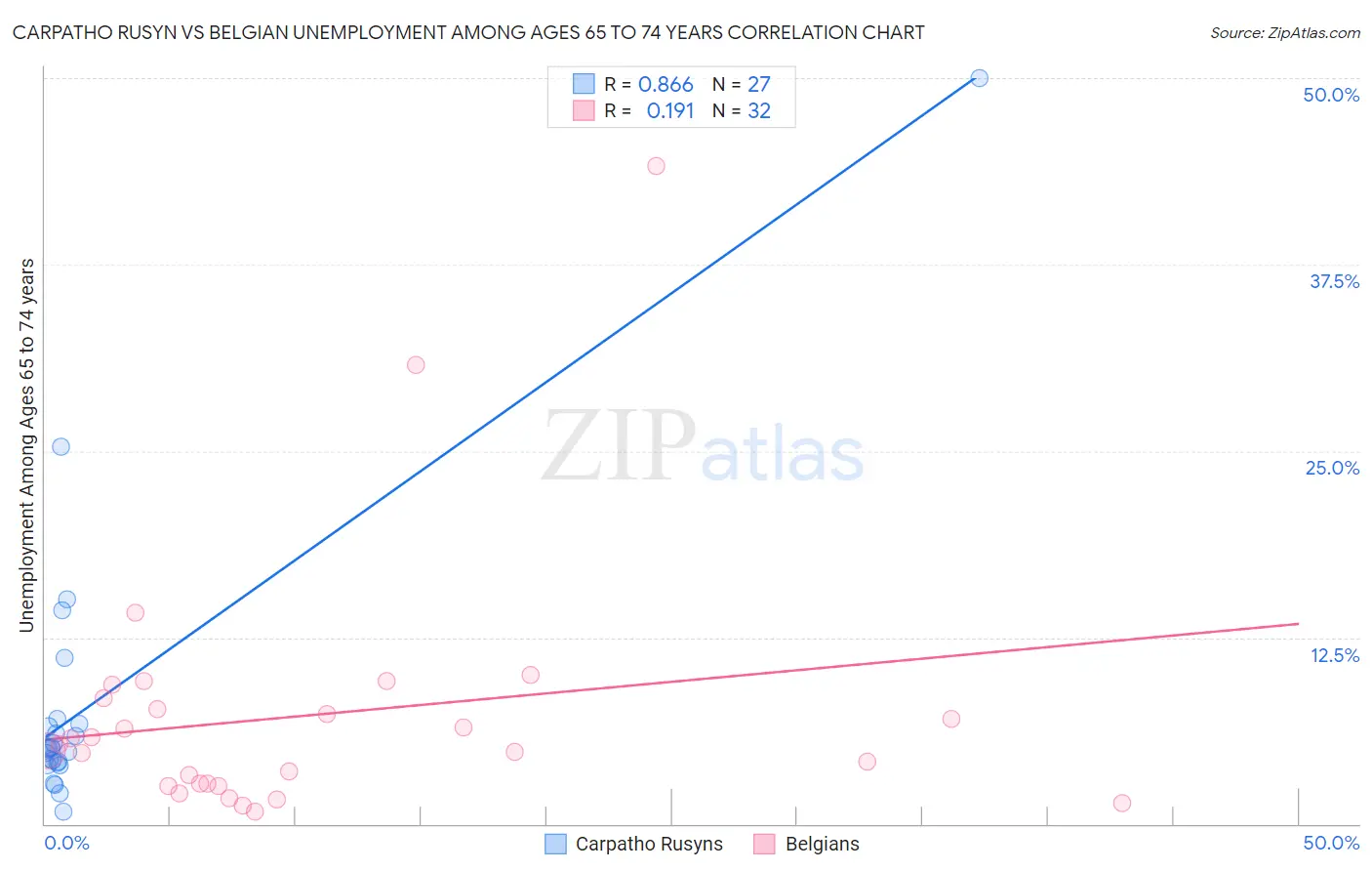 Carpatho Rusyn vs Belgian Unemployment Among Ages 65 to 74 years