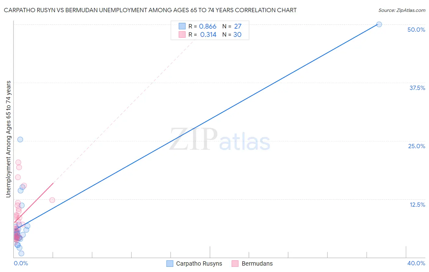 Carpatho Rusyn vs Bermudan Unemployment Among Ages 65 to 74 years