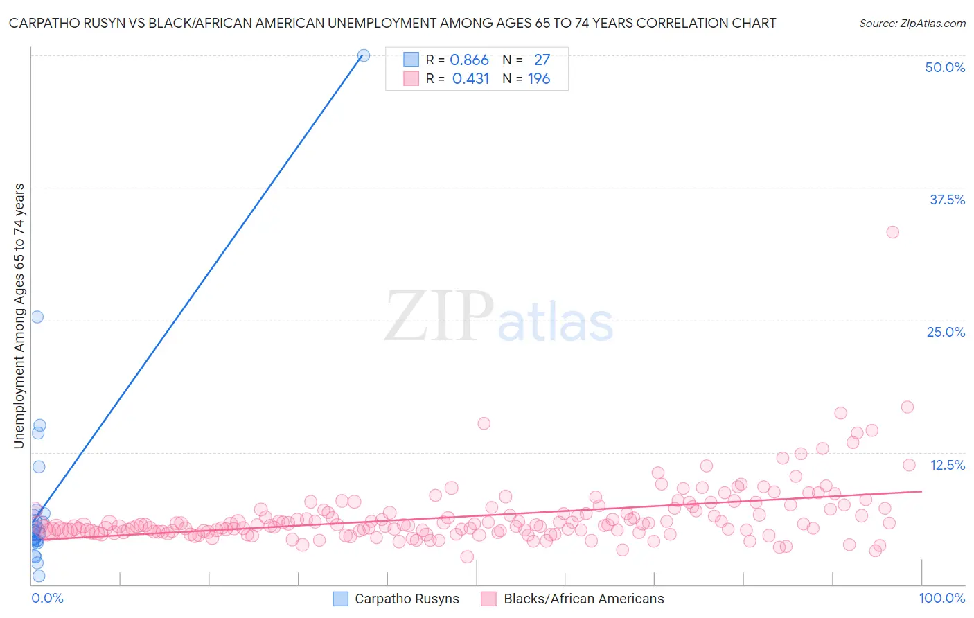 Carpatho Rusyn vs Black/African American Unemployment Among Ages 65 to 74 years