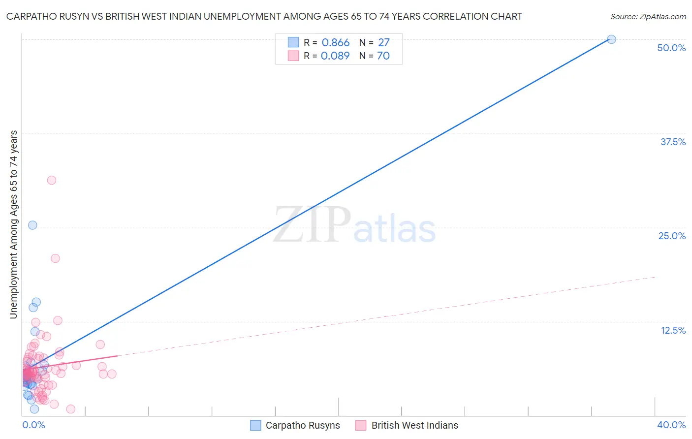 Carpatho Rusyn vs British West Indian Unemployment Among Ages 65 to 74 years