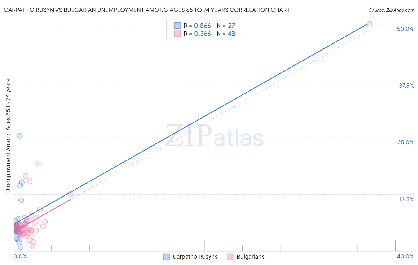 Carpatho Rusyn vs Bulgarian Unemployment Among Ages 65 to 74 years