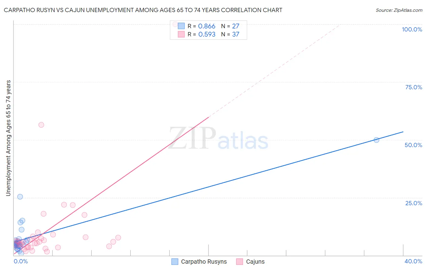 Carpatho Rusyn vs Cajun Unemployment Among Ages 65 to 74 years