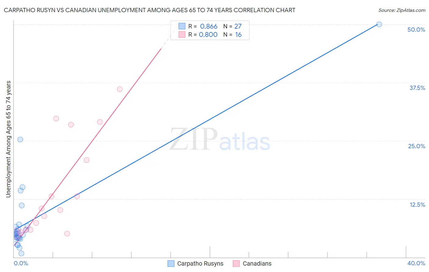 Carpatho Rusyn vs Canadian Unemployment Among Ages 65 to 74 years