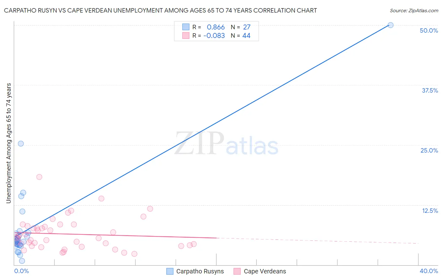 Carpatho Rusyn vs Cape Verdean Unemployment Among Ages 65 to 74 years