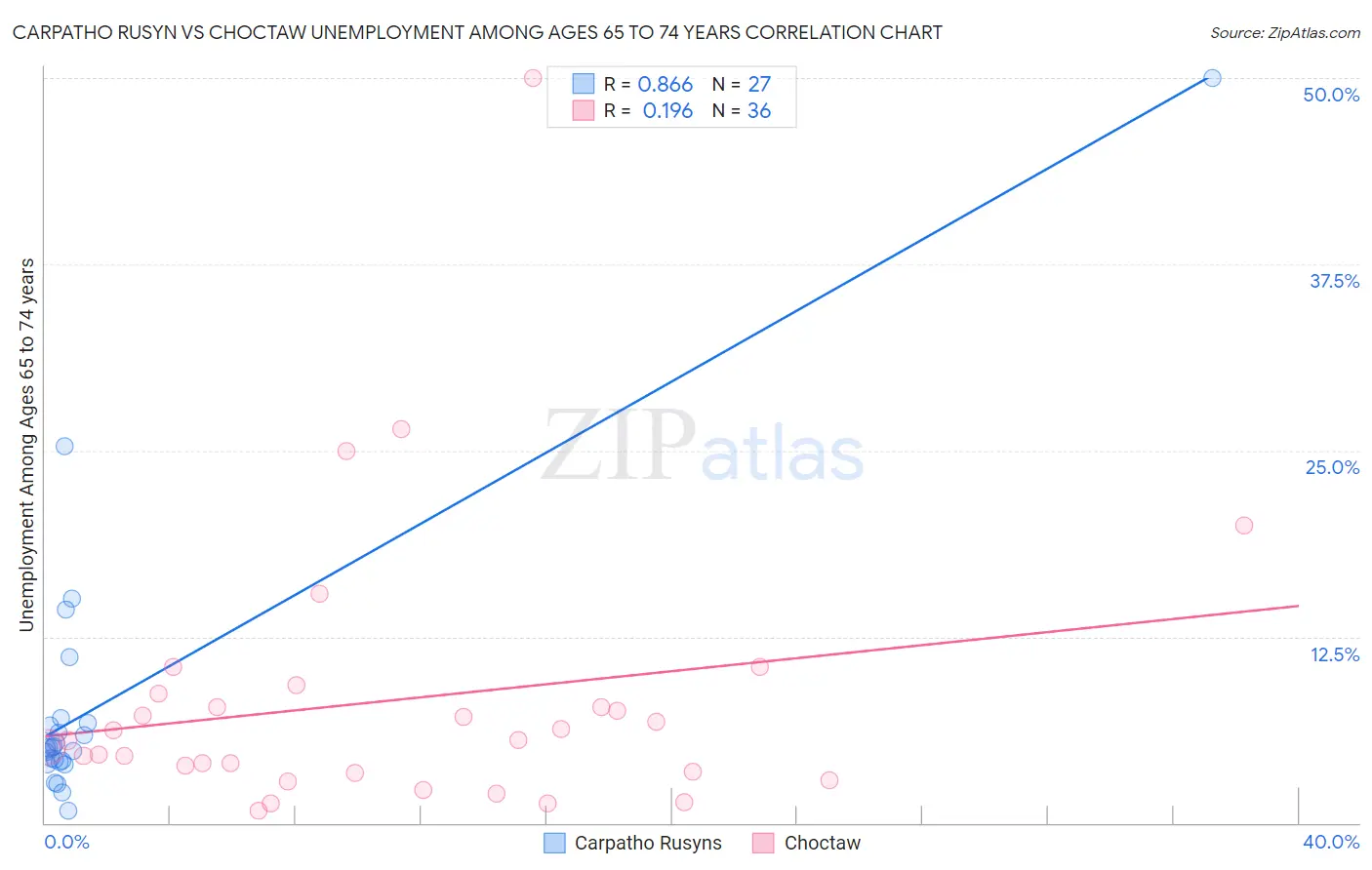 Carpatho Rusyn vs Choctaw Unemployment Among Ages 65 to 74 years