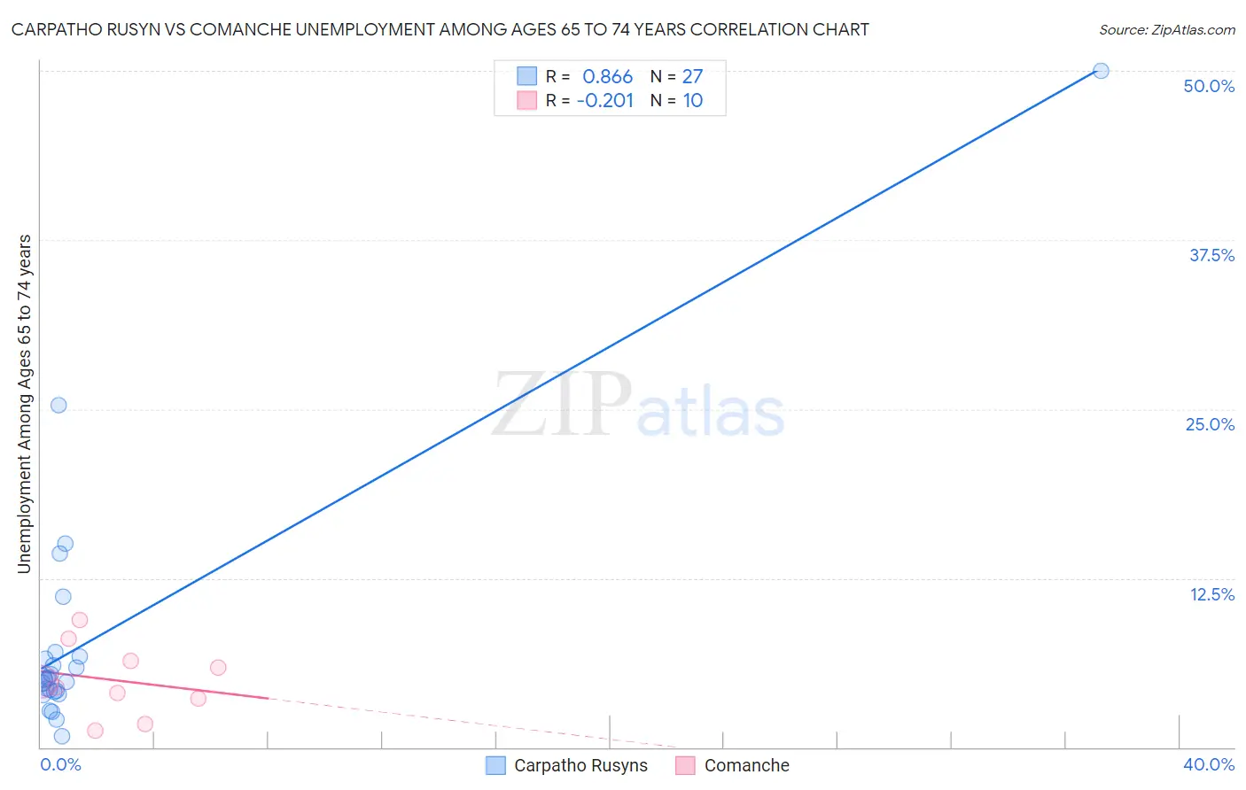 Carpatho Rusyn vs Comanche Unemployment Among Ages 65 to 74 years