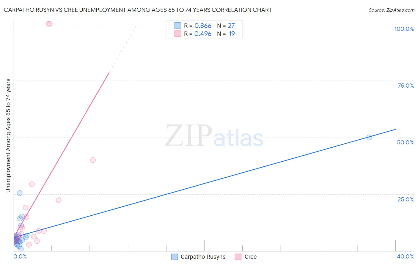 Carpatho Rusyn vs Cree Unemployment Among Ages 65 to 74 years