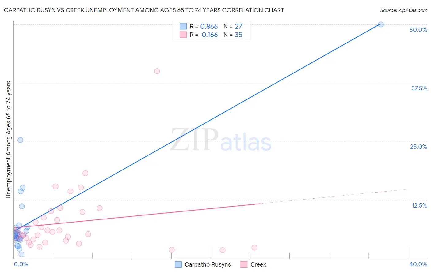 Carpatho Rusyn vs Creek Unemployment Among Ages 65 to 74 years