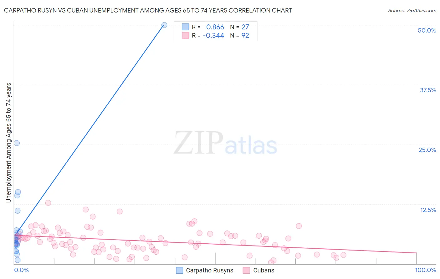 Carpatho Rusyn vs Cuban Unemployment Among Ages 65 to 74 years