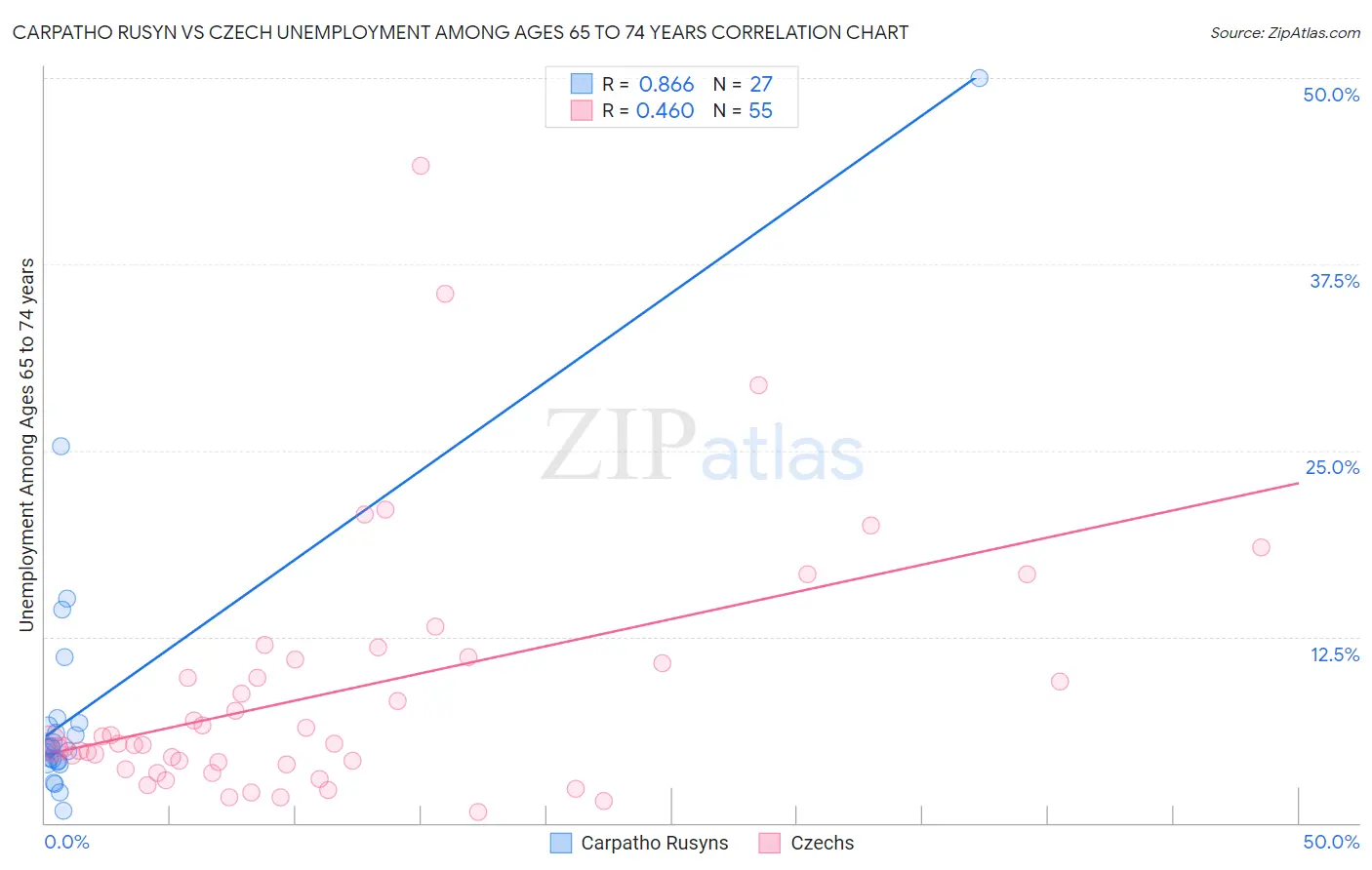 Carpatho Rusyn vs Czech Unemployment Among Ages 65 to 74 years