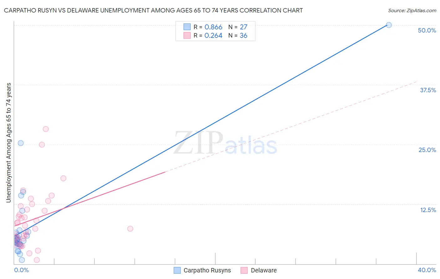 Carpatho Rusyn vs Delaware Unemployment Among Ages 65 to 74 years