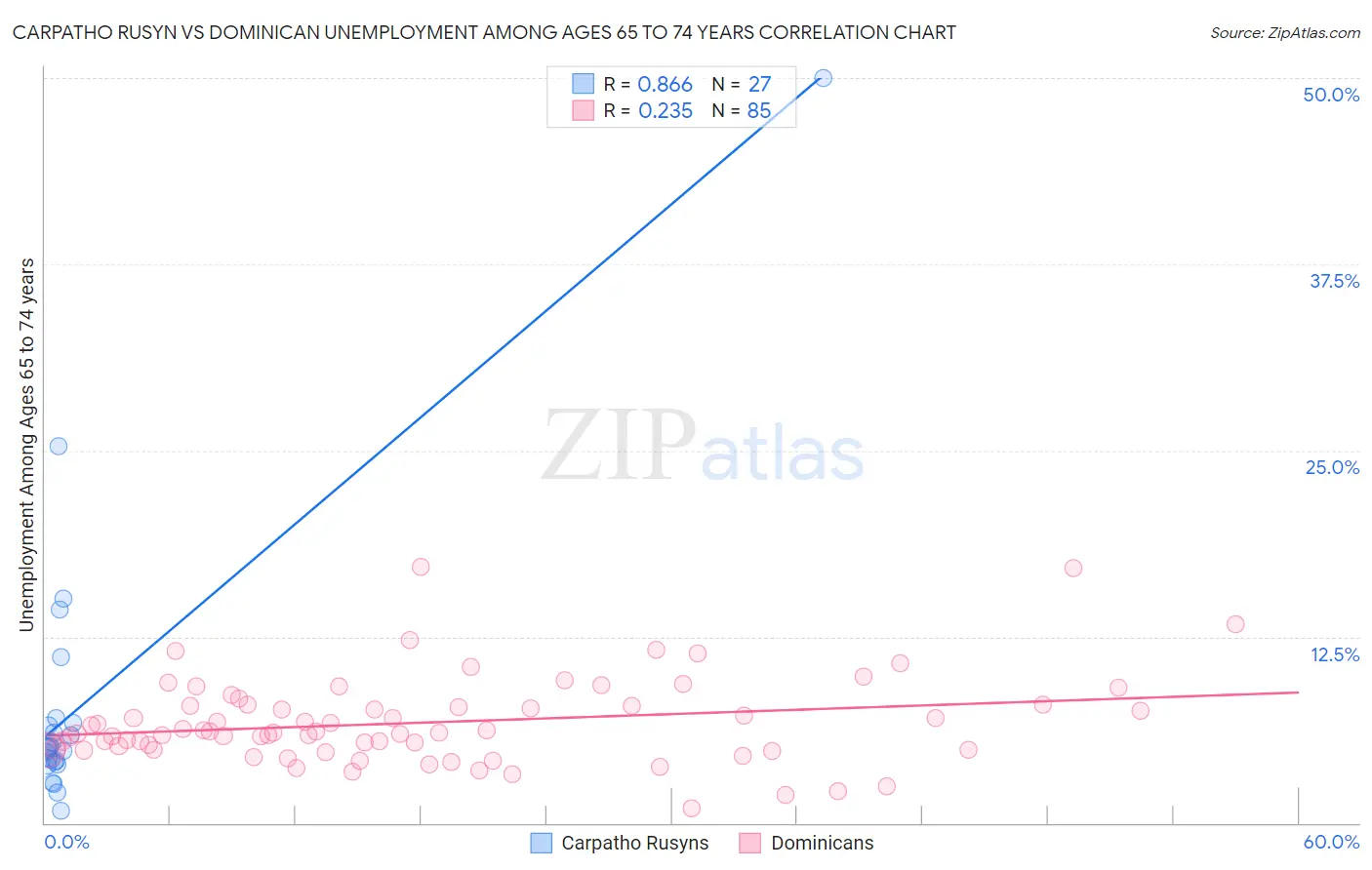 Carpatho Rusyn vs Dominican Unemployment Among Ages 65 to 74 years