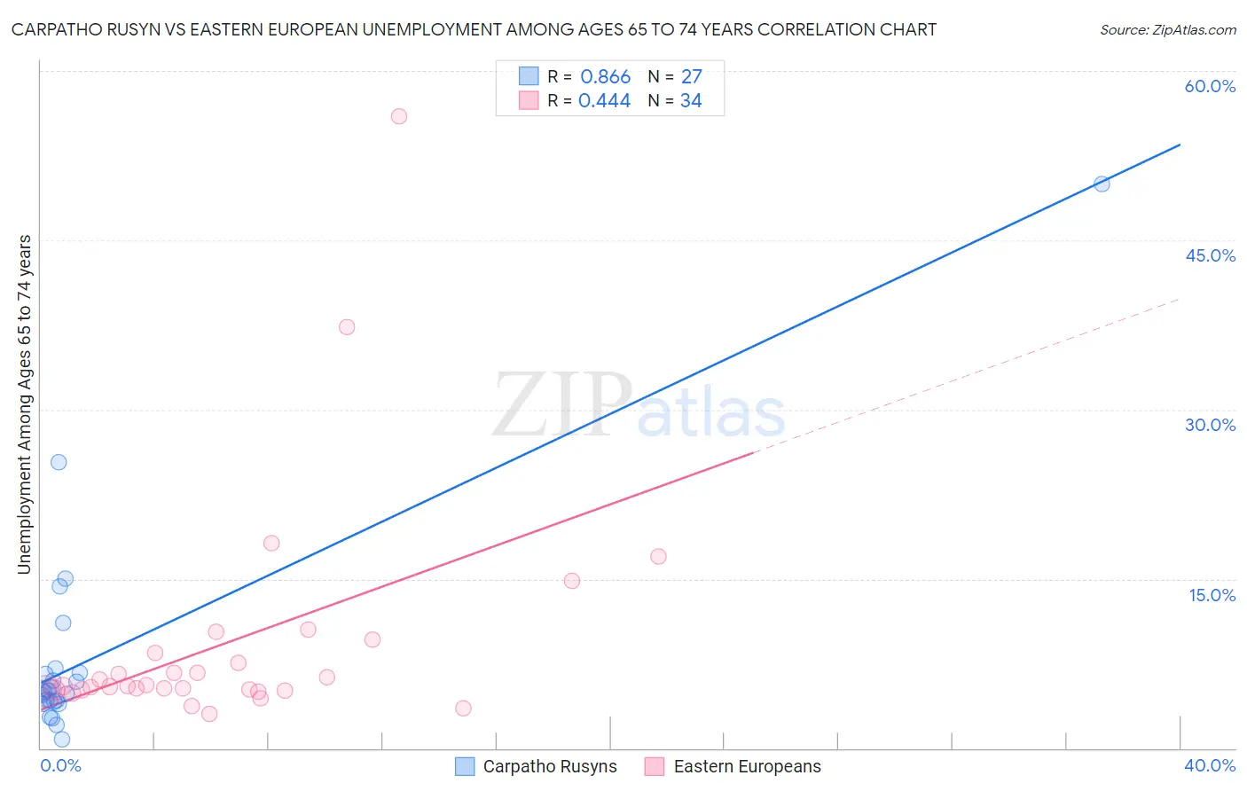 Carpatho Rusyn vs Eastern European Unemployment Among Ages 65 to 74 years