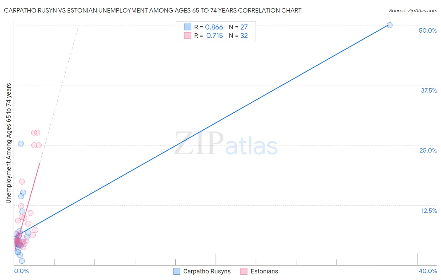 Carpatho Rusyn vs Estonian Unemployment Among Ages 65 to 74 years