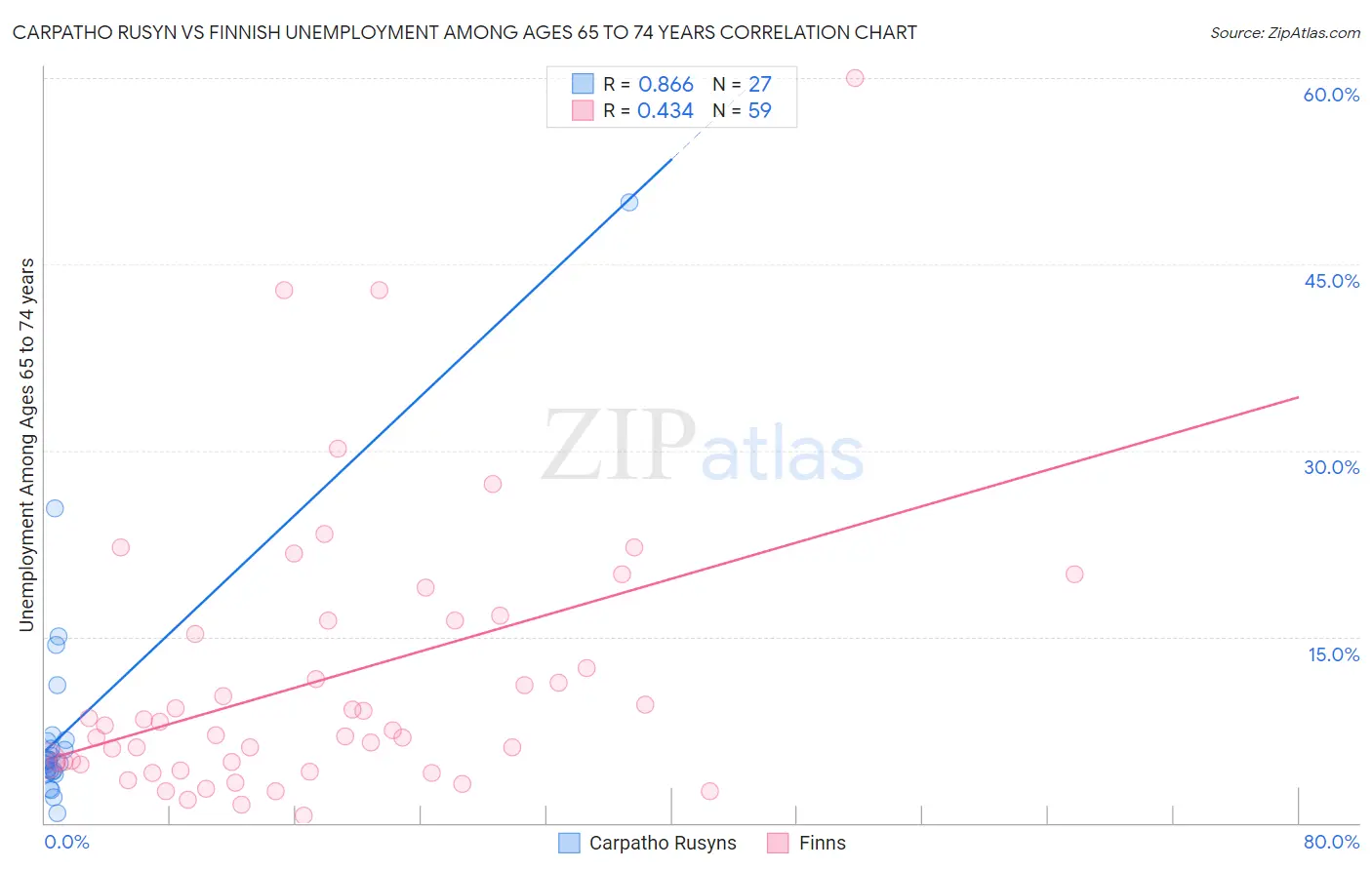 Carpatho Rusyn vs Finnish Unemployment Among Ages 65 to 74 years