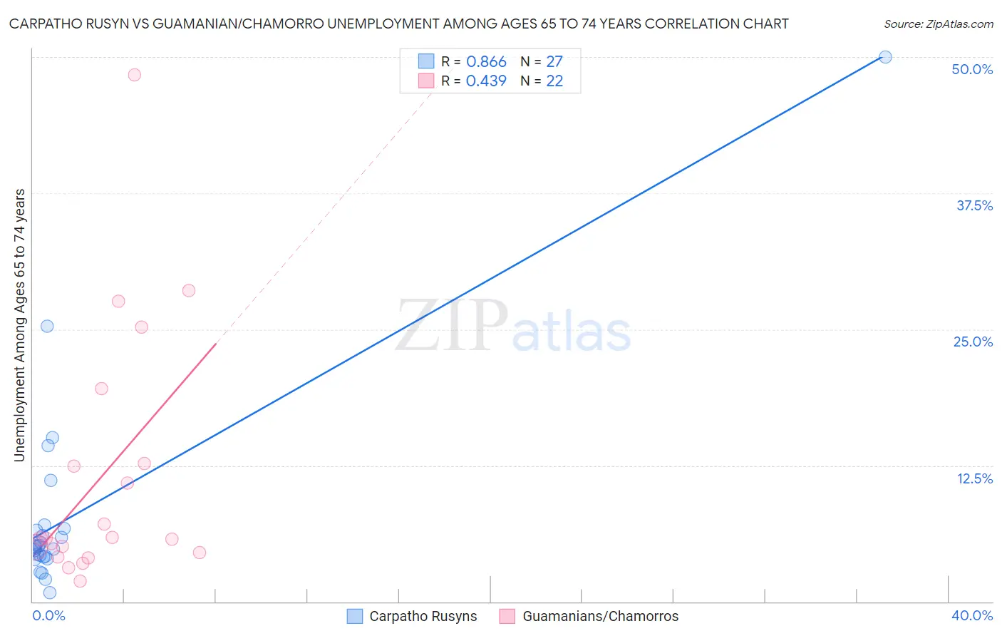 Carpatho Rusyn vs Guamanian/Chamorro Unemployment Among Ages 65 to 74 years