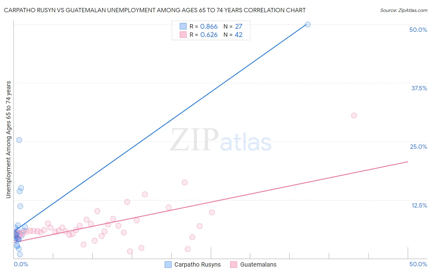 Carpatho Rusyn vs Guatemalan Unemployment Among Ages 65 to 74 years