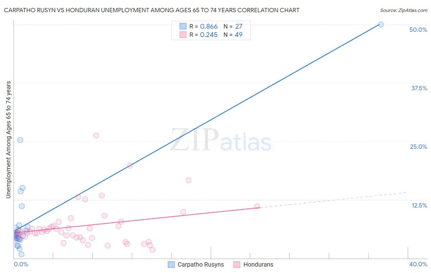 Carpatho Rusyn vs Honduran Unemployment Among Ages 65 to 74 years