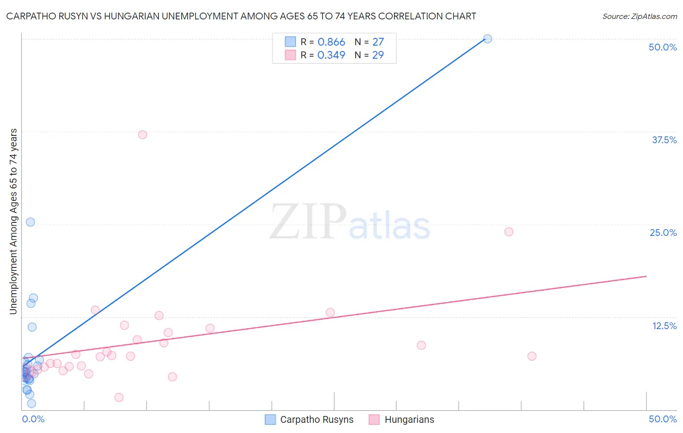 Carpatho Rusyn vs Hungarian Unemployment Among Ages 65 to 74 years
