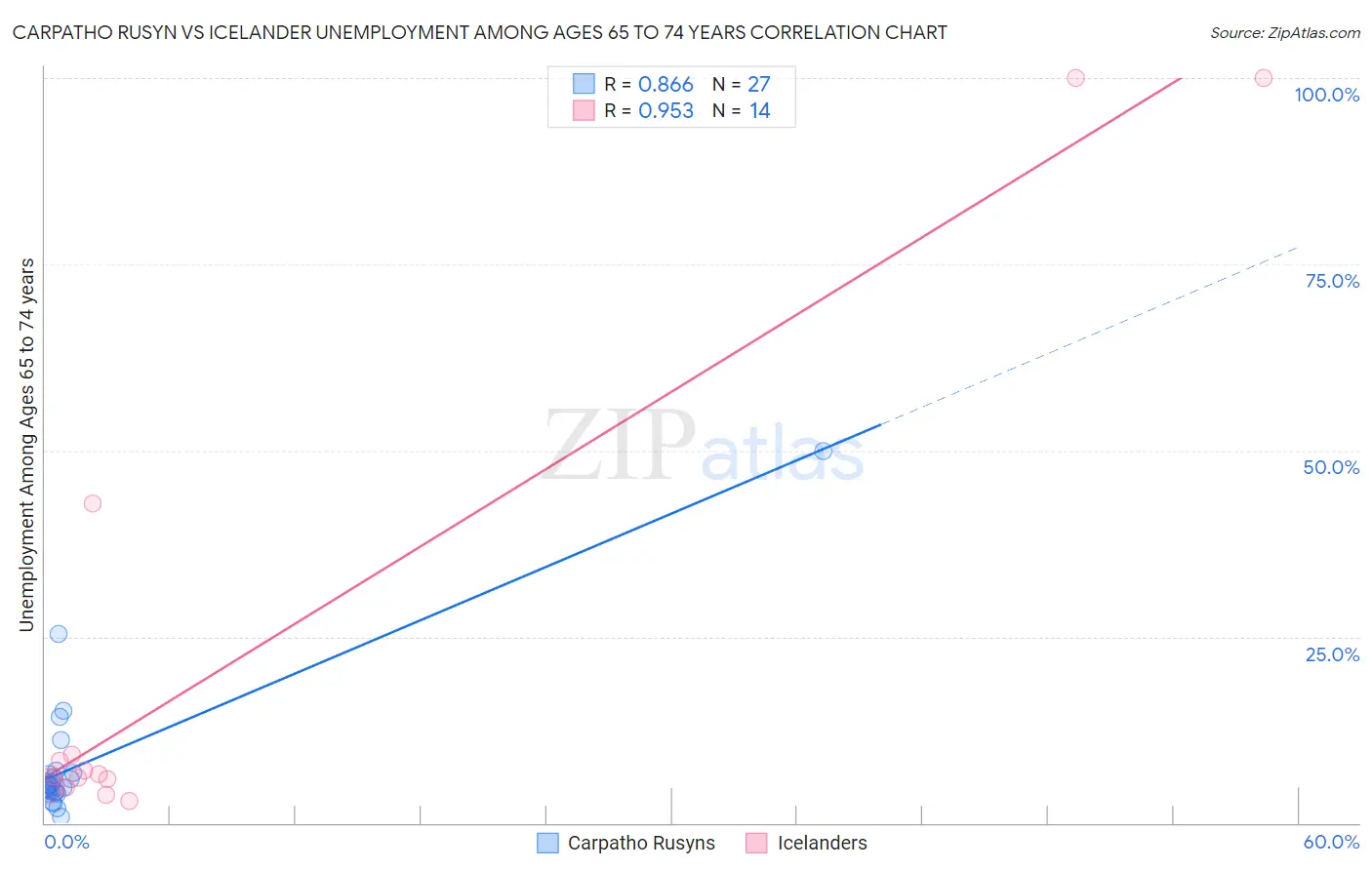 Carpatho Rusyn vs Icelander Unemployment Among Ages 65 to 74 years