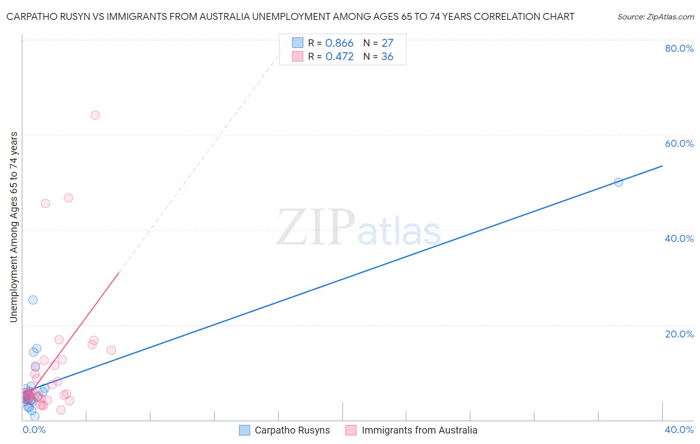 Carpatho Rusyn vs Immigrants from Australia Unemployment Among Ages 65 to 74 years
