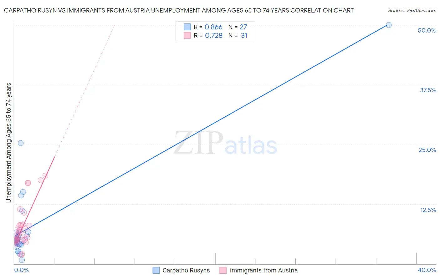 Carpatho Rusyn vs Immigrants from Austria Unemployment Among Ages 65 to 74 years