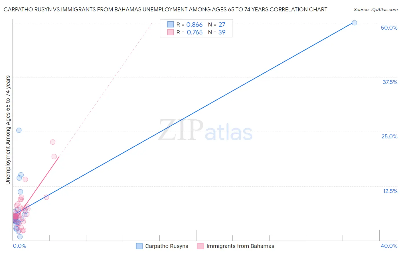 Carpatho Rusyn vs Immigrants from Bahamas Unemployment Among Ages 65 to 74 years