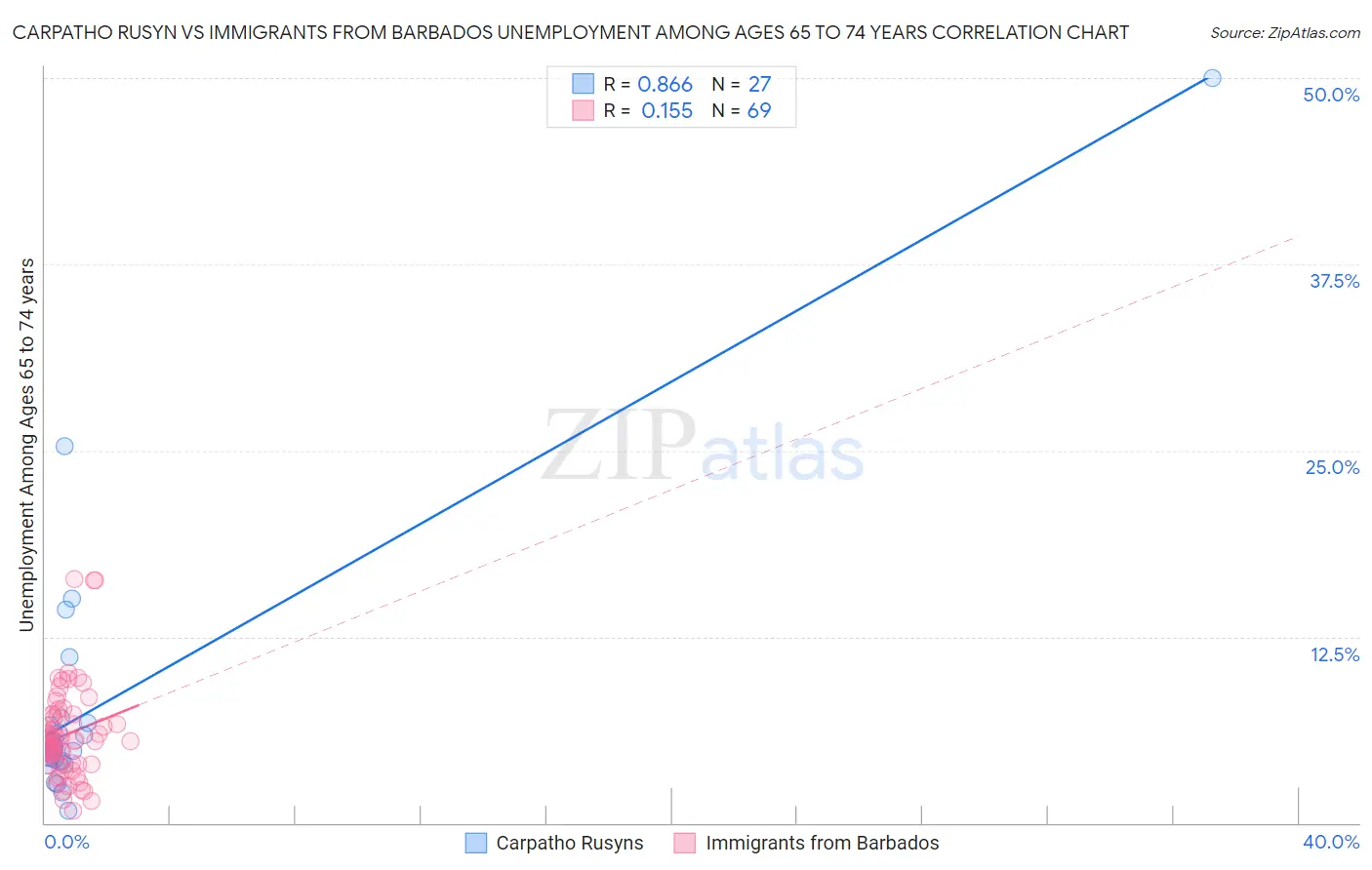 Carpatho Rusyn vs Immigrants from Barbados Unemployment Among Ages 65 to 74 years