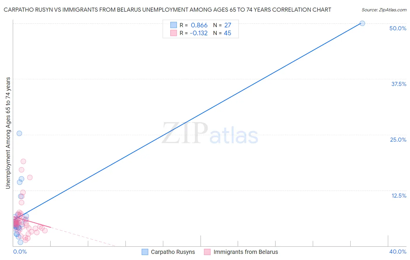 Carpatho Rusyn vs Immigrants from Belarus Unemployment Among Ages 65 to 74 years