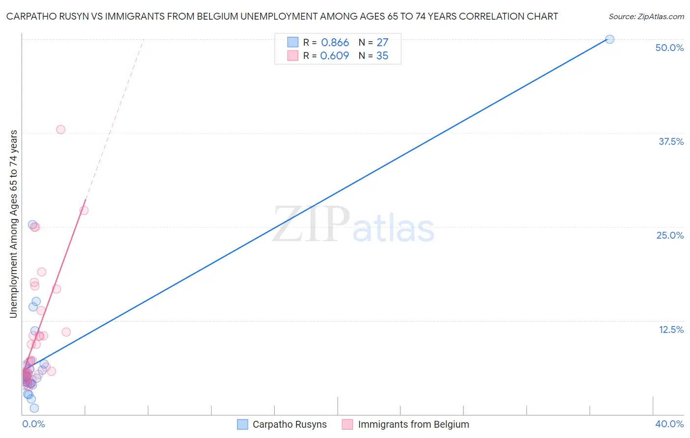 Carpatho Rusyn vs Immigrants from Belgium Unemployment Among Ages 65 to 74 years
