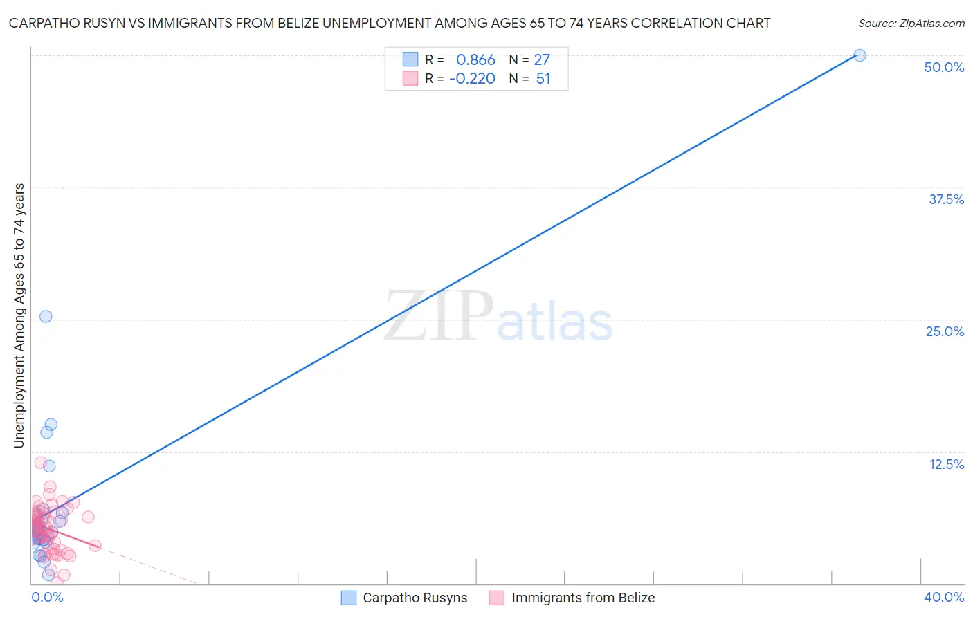 Carpatho Rusyn vs Immigrants from Belize Unemployment Among Ages 65 to 74 years