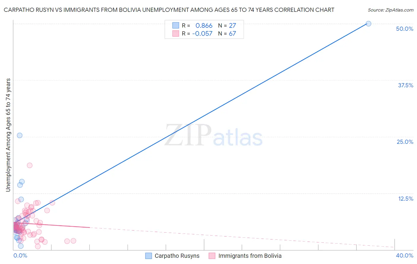 Carpatho Rusyn vs Immigrants from Bolivia Unemployment Among Ages 65 to 74 years