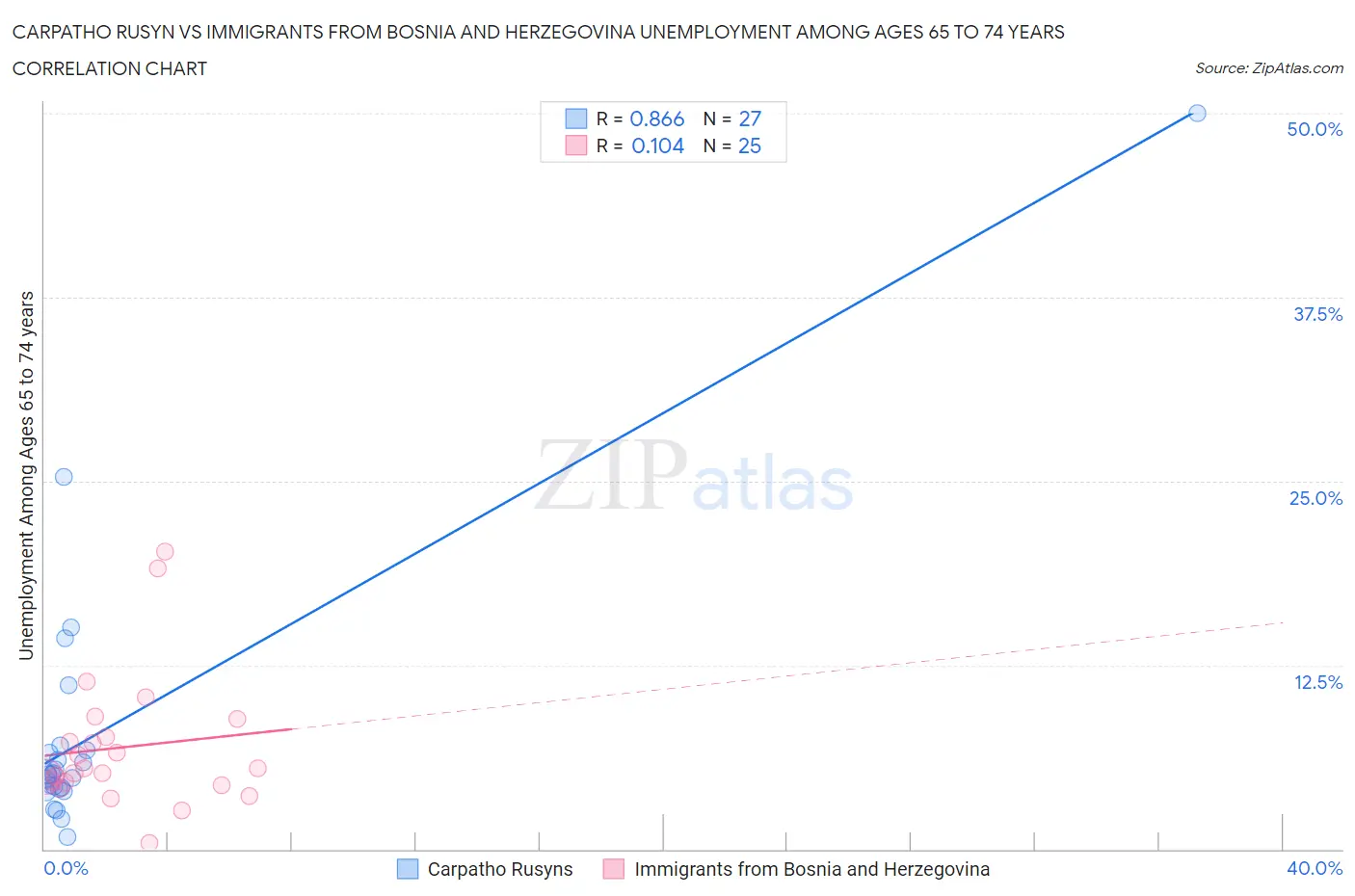 Carpatho Rusyn vs Immigrants from Bosnia and Herzegovina Unemployment Among Ages 65 to 74 years