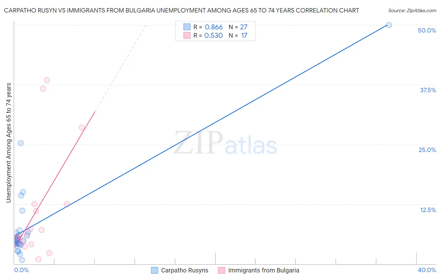Carpatho Rusyn vs Immigrants from Bulgaria Unemployment Among Ages 65 to 74 years