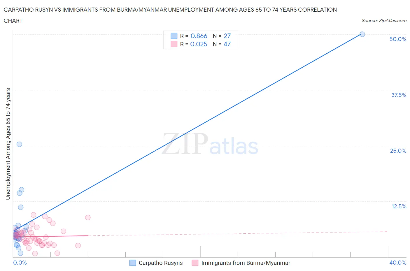 Carpatho Rusyn vs Immigrants from Burma/Myanmar Unemployment Among Ages 65 to 74 years