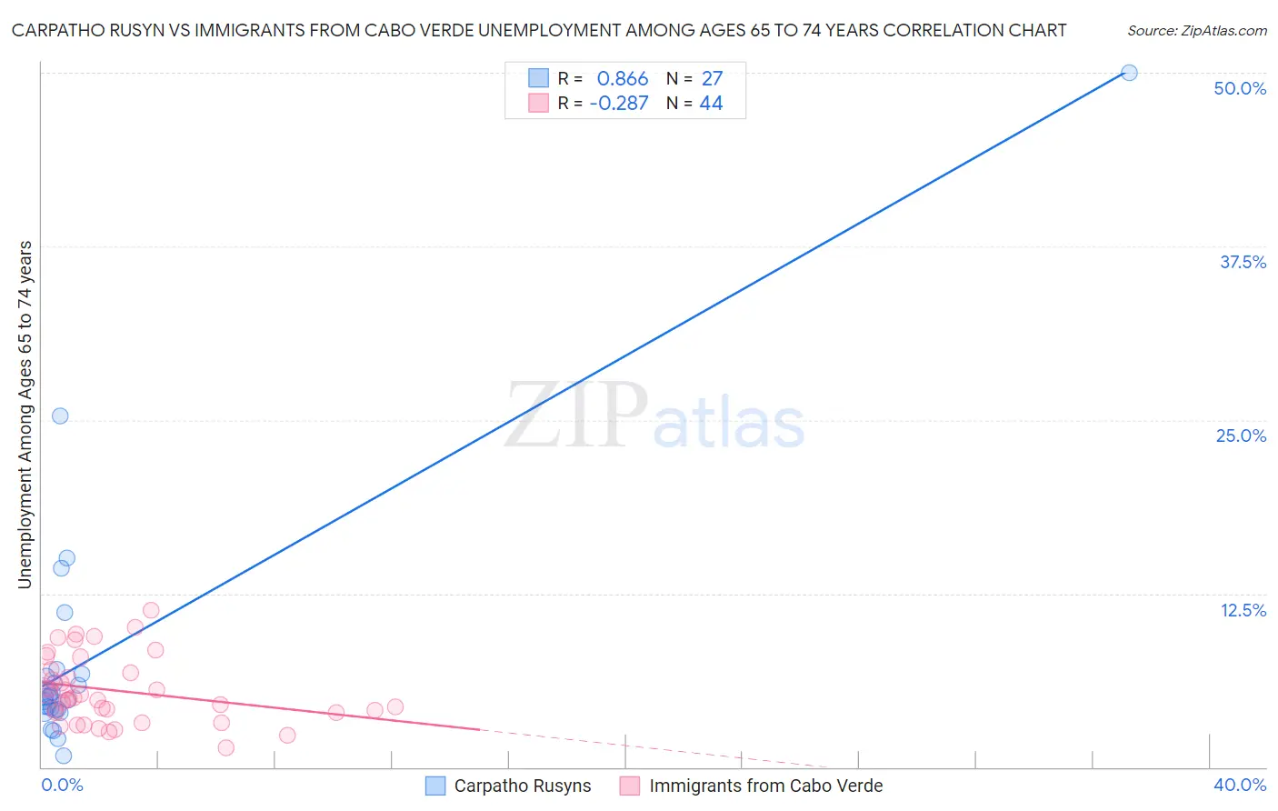 Carpatho Rusyn vs Immigrants from Cabo Verde Unemployment Among Ages 65 to 74 years