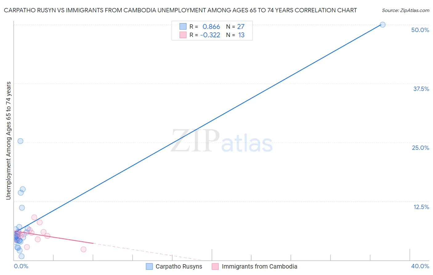 Carpatho Rusyn vs Immigrants from Cambodia Unemployment Among Ages 65 to 74 years