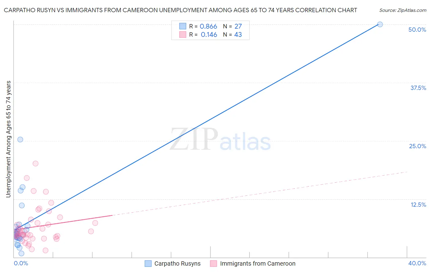 Carpatho Rusyn vs Immigrants from Cameroon Unemployment Among Ages 65 to 74 years