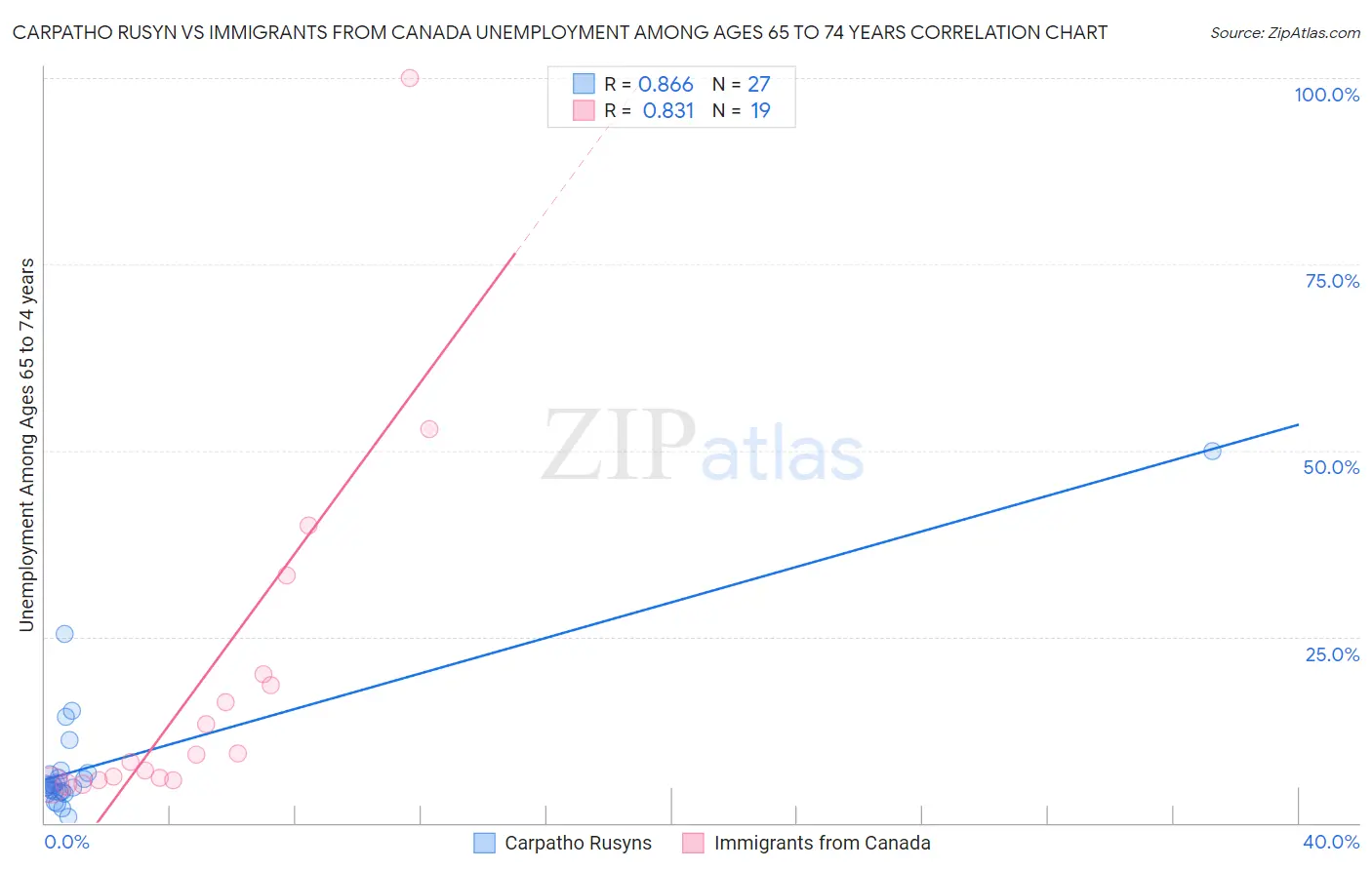 Carpatho Rusyn vs Immigrants from Canada Unemployment Among Ages 65 to 74 years