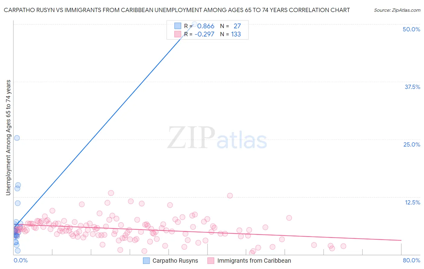 Carpatho Rusyn vs Immigrants from Caribbean Unemployment Among Ages 65 to 74 years