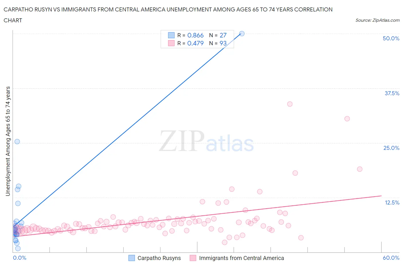 Carpatho Rusyn vs Immigrants from Central America Unemployment Among Ages 65 to 74 years